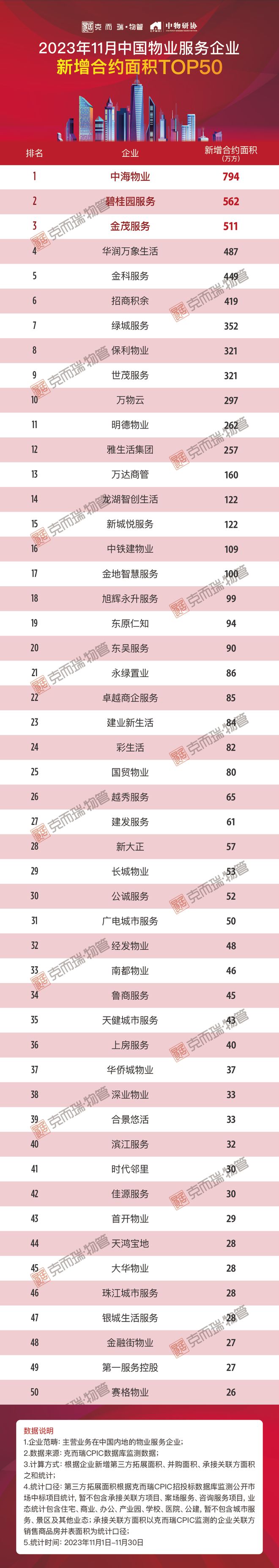 2023年11月中国物业服务企业新增合约面积TOP50