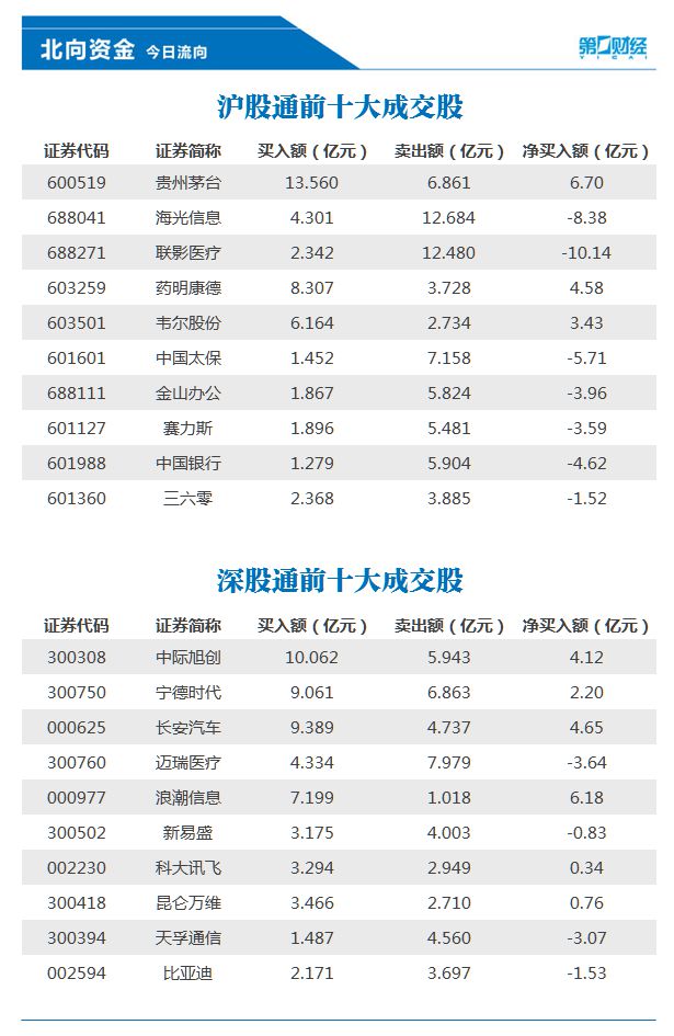 北向资金今日净买入4.6亿元 贵州茅台、浪潮信息等获加仓