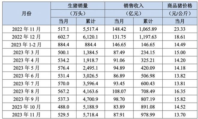 豫股动态丨减产筹资，牧原股份“过冬”