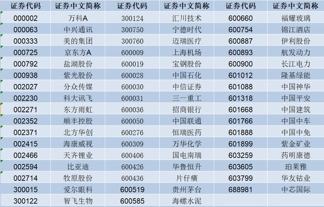 中证A50指数将发布，从各行业龙头中选取市值最大的50只股票