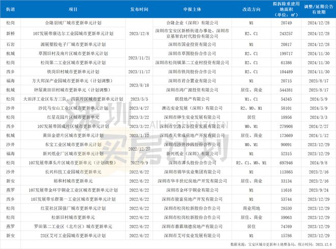 拆不了了！深圳这14个旧改宣告失效，还有34个项目面临清退！