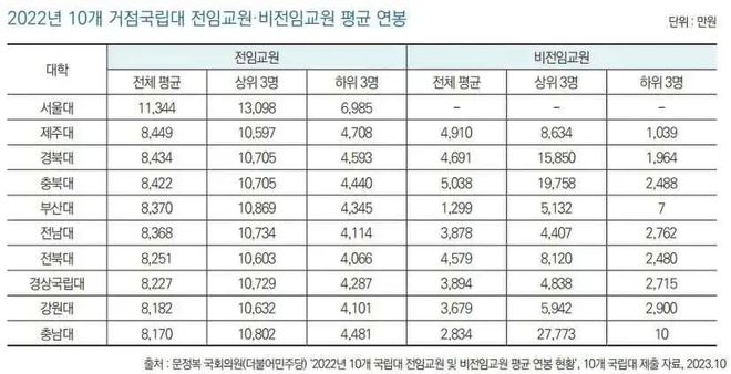 韩国10所国立旗帜大学中，哪个薪资待遇最高？