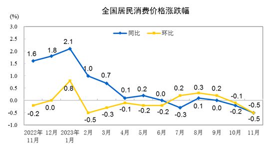 国家统计局：11月CPI同比降0.5%，环比降0.5%