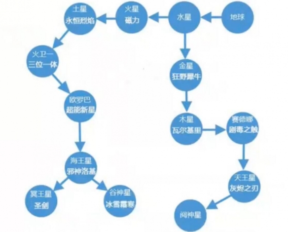 星际战甲新手最容易弄的圣装-星际战甲新手最容易弄的圣装介绍