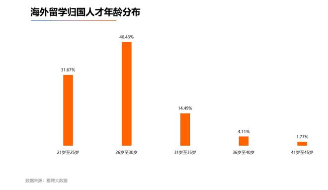 前三季度海外留学归国人才26至30岁最多，选择哪些城市