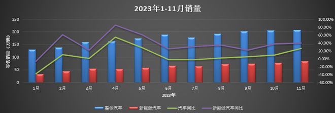 降价+车展，也难唤醒11月车市活力 | 见智研究