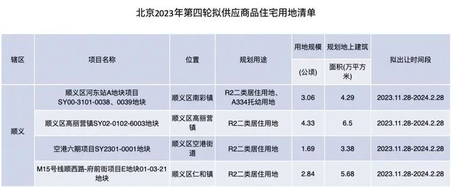 涉顺义4镇！北京今年第四批拟供地项目清单公布！