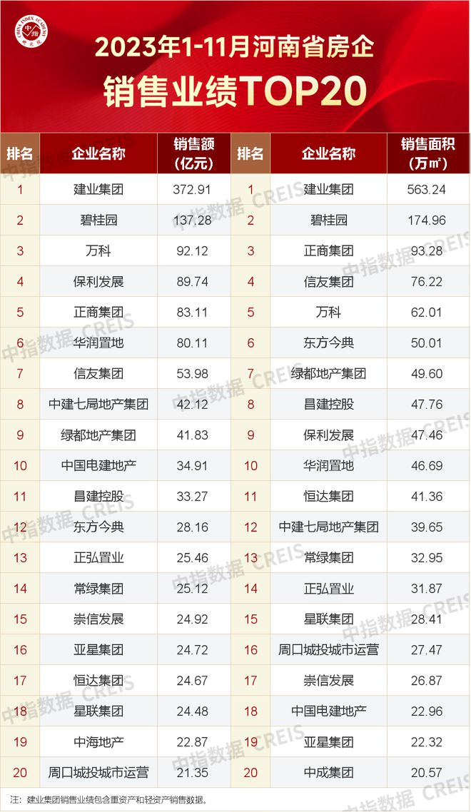 2023年1-11月河南省房地产企业销售业绩TOP20