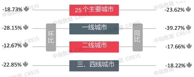 早八点 | 楼市整体环比下降，土地整体供求环比走高，宅地供应量倍增