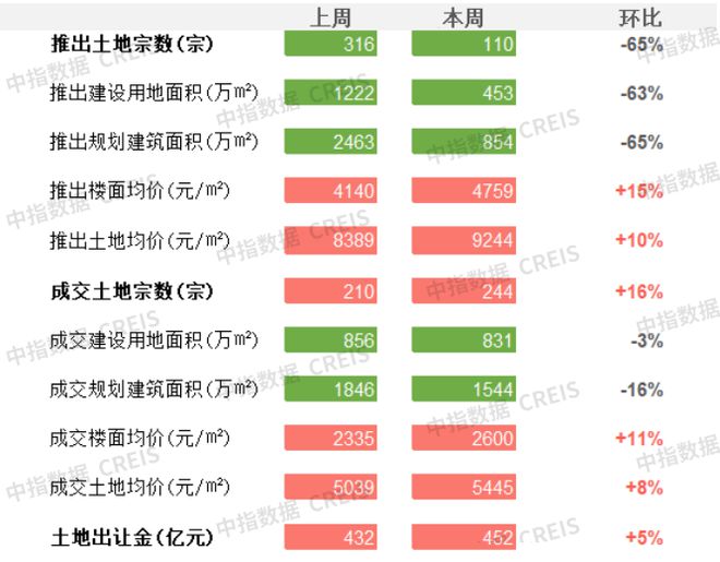 商办 | 厦门加快“非改租”政策优化升级，成都东部新区“最高地标”封顶