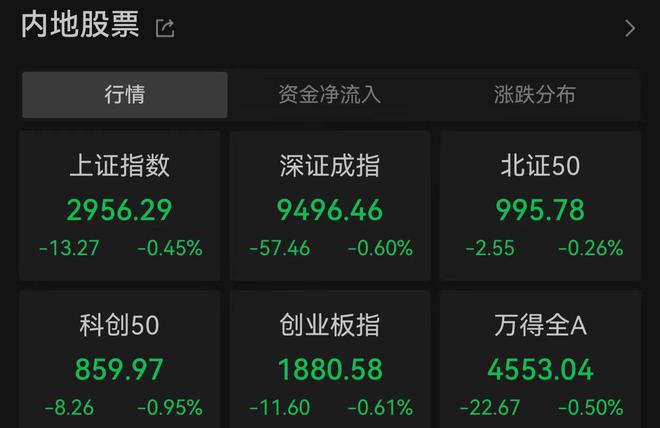 A股三大指数集体低开，浙商证券大涨8.07%