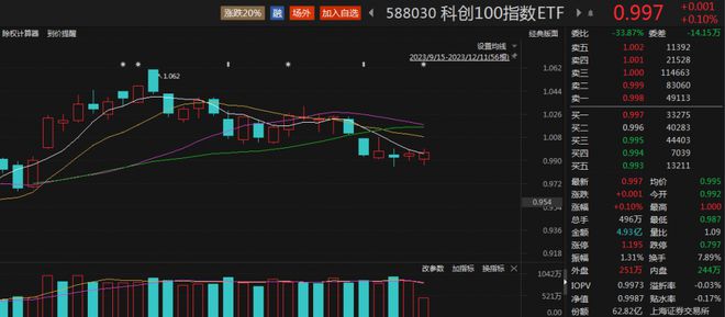 科创100指数ETF（588030）逆势上涨，苹果Vision Pro将开启量产，博众精工涨超7%丨ETF观察