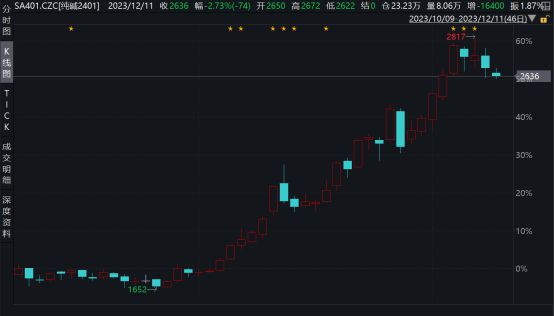 碳酸锂期权又现“末日轮”，日内涨幅400倍；纯碱上涨60%，关于CTA您的投资机会在哪里？