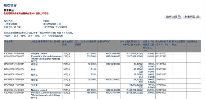 腾讯遭遇大股东一年内套现2%，回购力度能否追上？｜ 公司观察