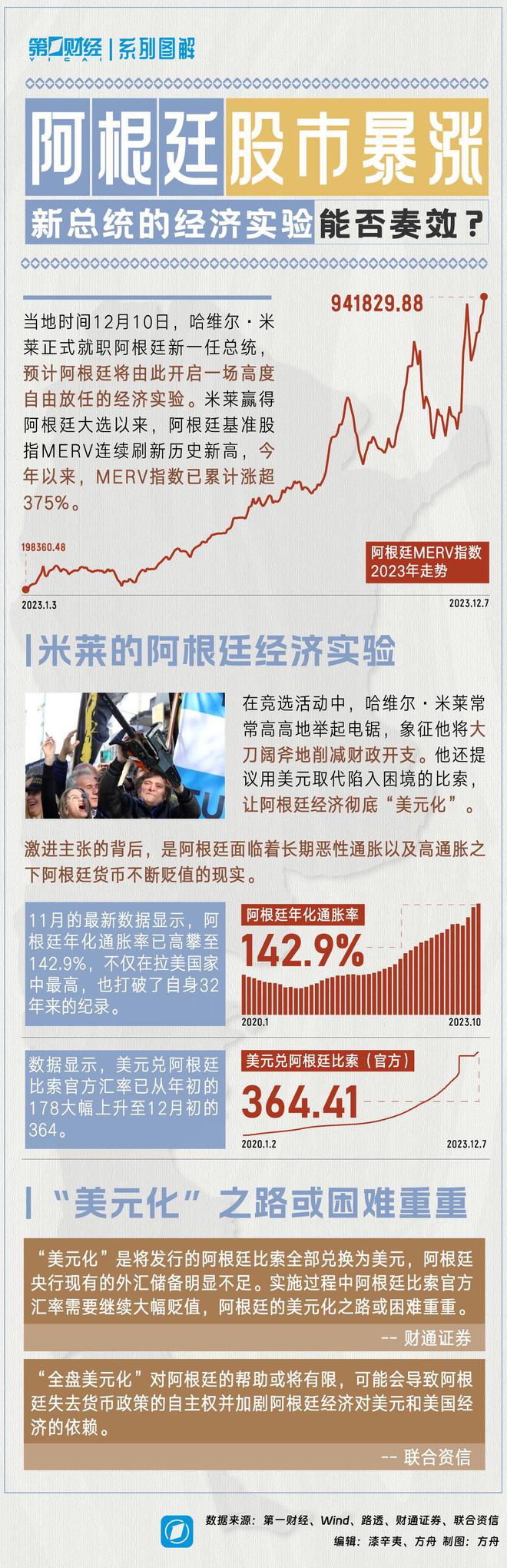 一图看懂丨阿根廷股指今年暴涨375%，新总统的“经济实验”能奏效吗？