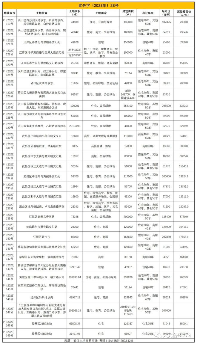 洪山区 | 白沙洲1宗住宅地址第三次挂牌！起始楼面价7950元/平