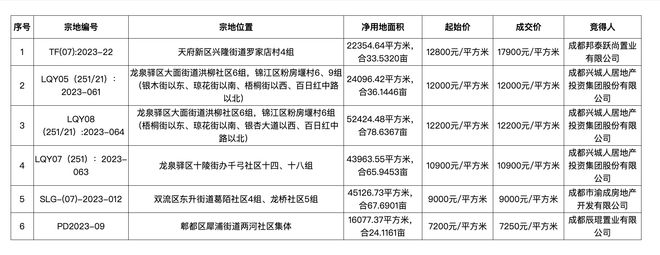 成都56.8亿元出让6宗地块，天府新区地块溢价率近40%