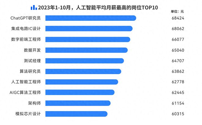 大厂打响AI争霸赛这一年，千行百业集体抢人