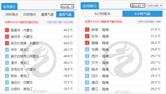 塔克拉玛干沙漠下雪了！“王炸”级寒潮来袭，国内同一天最大温差达76℃！广东网友：一夜短袖变羽绒服