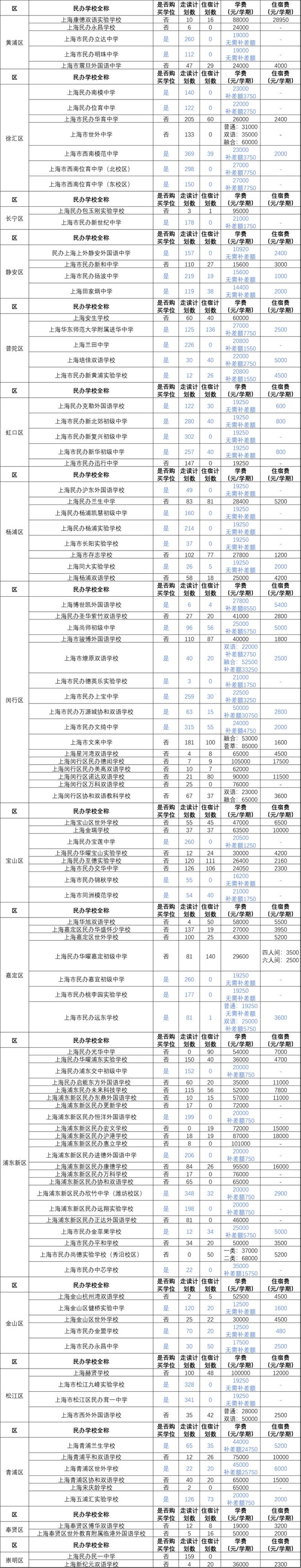 上海各区民办初中招生计划&学费一览！外区只能填报住宿志愿！