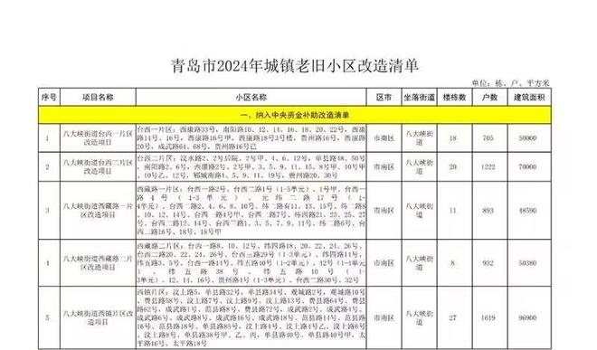 共436个！青岛2024年城镇老旧小区改造名单公布