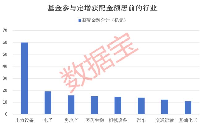 浮盈最高超过6000万元！近500只公募基金参与定增，最青睐这一行业