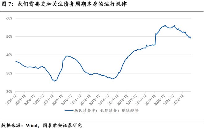 国泰君安证券：从楼市放松到居民加杠杆