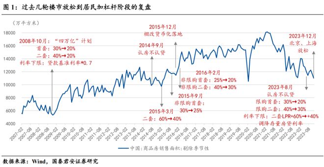 国泰君安证券：从楼市放松到居民加杠杆