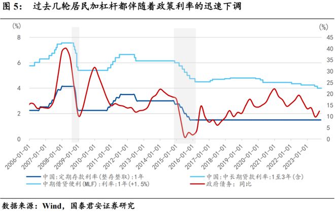 国泰君安证券：从楼市放松到居民加杠杆