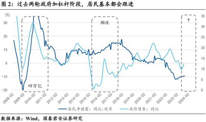 国泰君安证券：从楼市放松到居民加杠杆