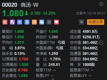 受商汤科技创始人离世影响 商汤跌超14%