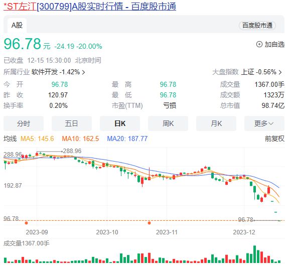 股价三天腰斩，最贵ST股迎“危机时刻”？曾一年多暴涨超8倍