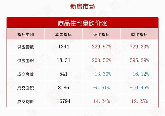 第50周周报 |雨花区改善项目首开入市，区域住宅均价突破2.0万元/平