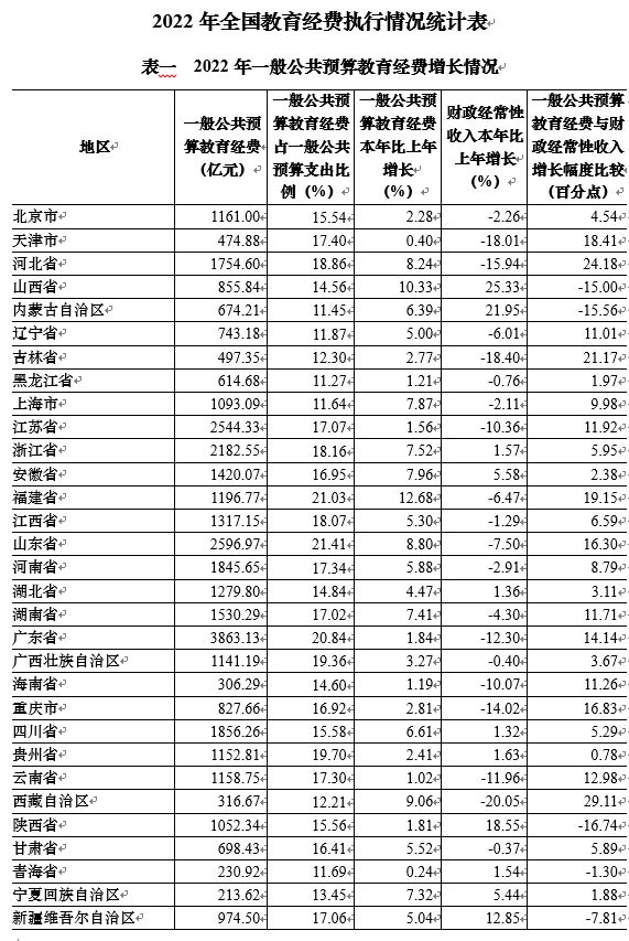 为教育花钱，31个省份谁最舍得？