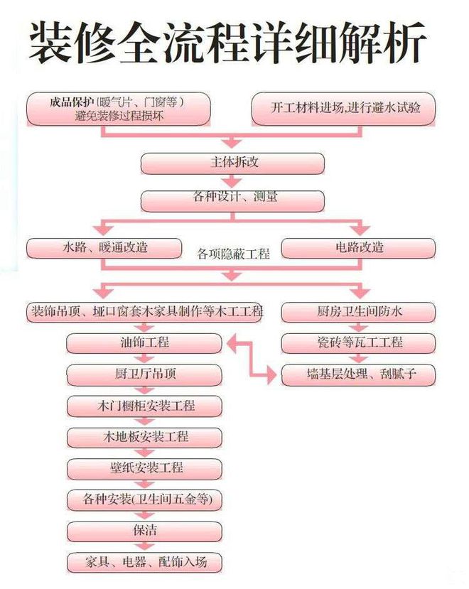 霸屏朋友圈的扫盲贴！新房装修10步走，50天住新家，我偷着乐呢！