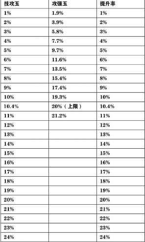 dnf辟邪玉攻击强化和技攻换算表-辟邪玉攻击强化和技攻换算表一览