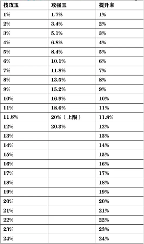 dnf辟邪玉攻击强化和技攻换算表-辟邪玉攻击强化和技攻换算表一览