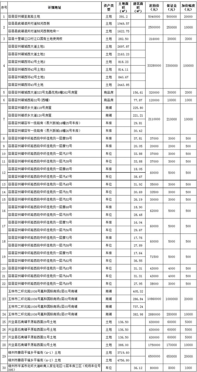 容县城西，近万平方土地，3328万拍卖！