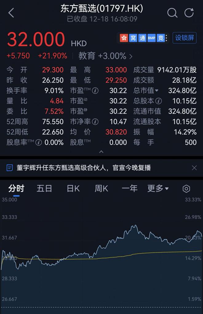 董宇辉回归首日，东方甄选股价收涨22%