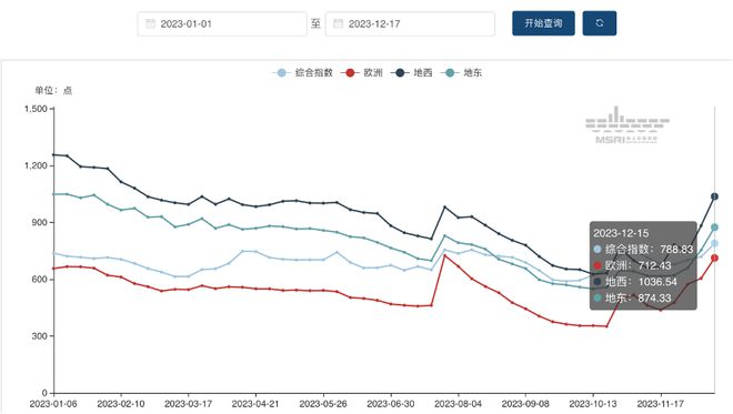 长荣、ONE也“不干了”！班轮巨头相继按下红海业务暂停键 推高欧线运价？