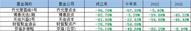 2023年私募盘点：最惨私募已亏损96%，高毅、淡水泉等多家私募道歉