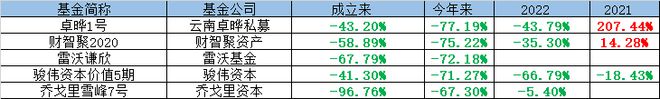 2023年私募盘点：最惨私募已亏损96%，高毅、淡水泉等多家私募道歉