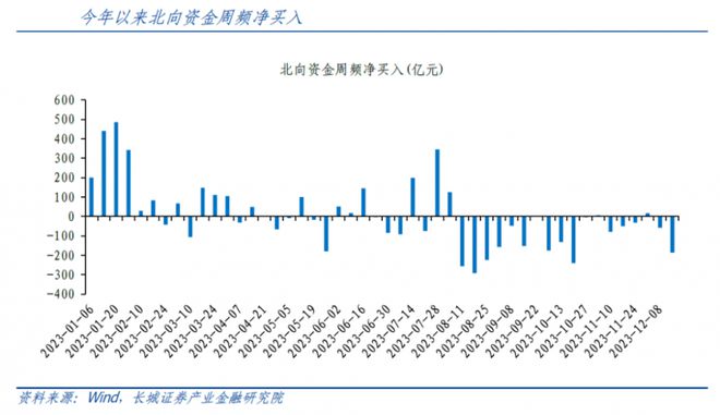 北向资金全年净流入或创阶段新低，机构：外资有望回流！A50ETF基金（512550）兼顾价值与成长丨ETF观察