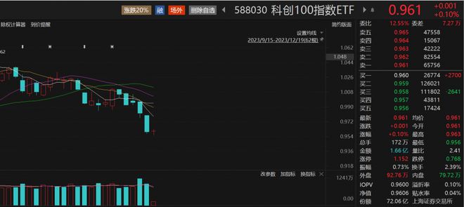 沪指盘中刷新年内新低，科创100指数ETF（588030）盘中溢价，海优新材涨近5%丨ETF观察