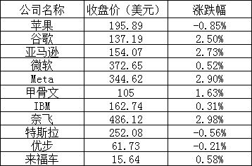 美股周一：道指与纳指八连涨，苹果跌近1%，新东方涨逾5%