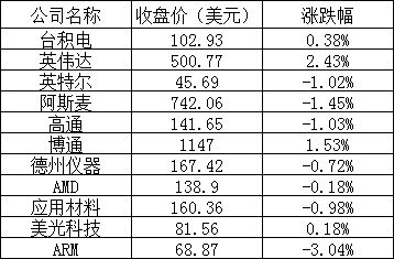 美股周一：道指与纳指八连涨，苹果跌近1%，新东方涨逾5%