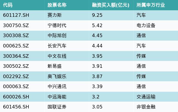 资金流向（12月18日）丨赛力斯、宁德时代、中际旭创资金买入排名前三，赛力斯买入金额9.25亿元