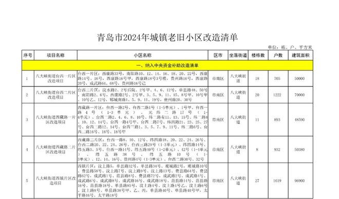 定了！青岛2024年城镇老旧小区改造名单公布