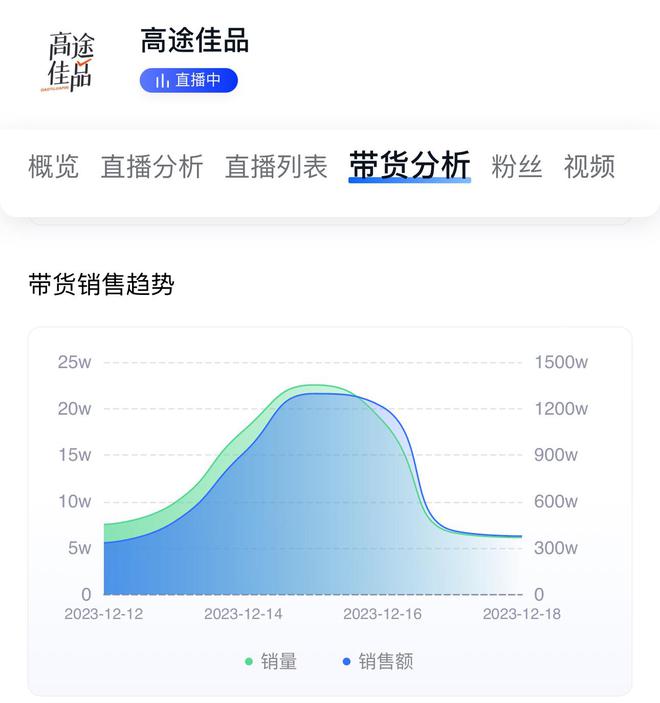 陈向东回应高途坠落凡间：同时在线18万回落到4000人，股价暴跌20%