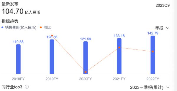 上海医药收4.63亿罚单背后：高管被查、独家垄断、销售费用畸高......